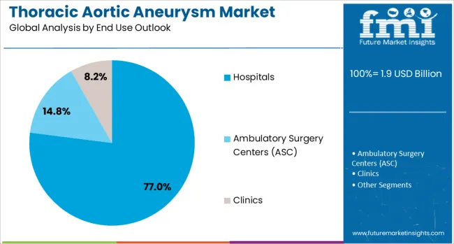 Thoracic Aortic Aneurysm Market Analysis By End Use Outlook 